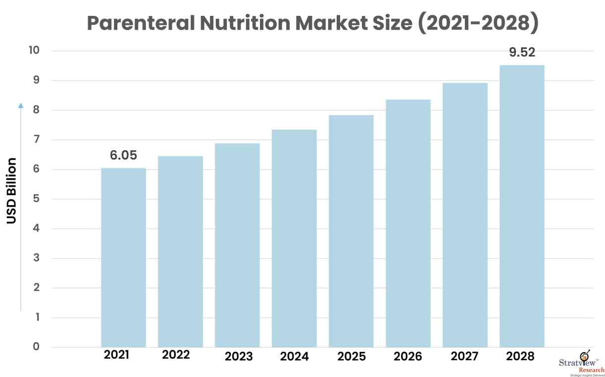 Parenteral Nutrition Market By Size